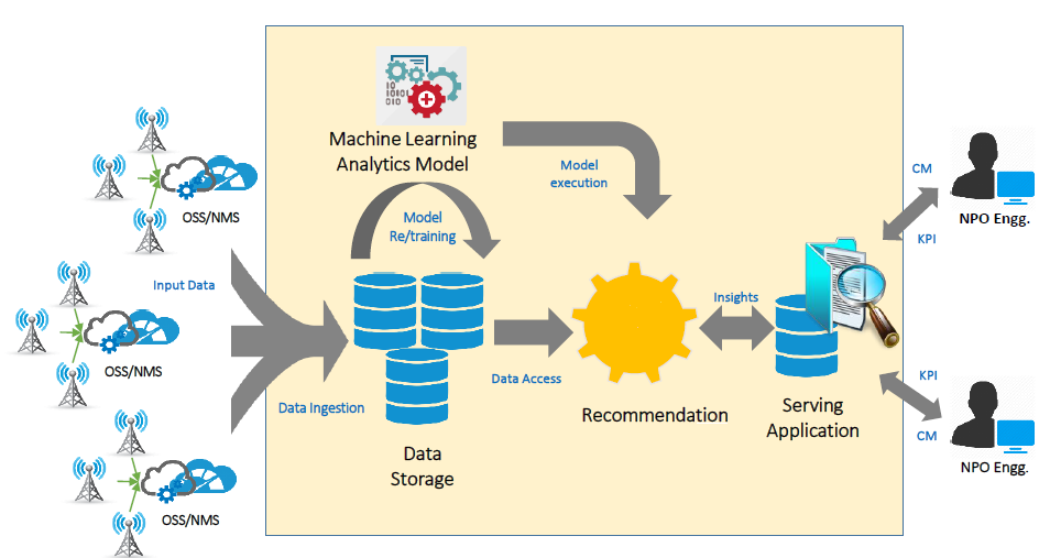 CNO architecture — data flow from network to engineers