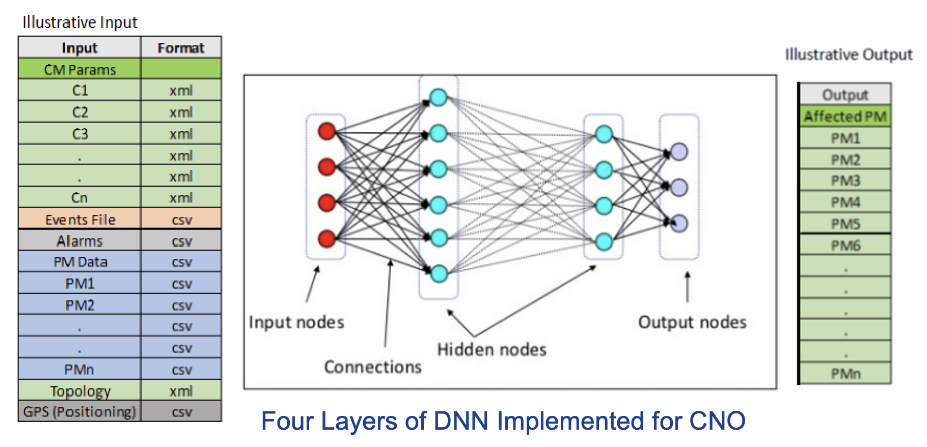 Four layers of DNN implemented for CNO