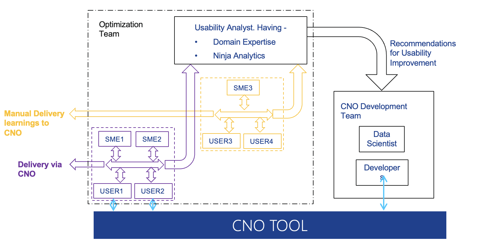 CNO ecosystem — optimisation team, CNO tool, development team