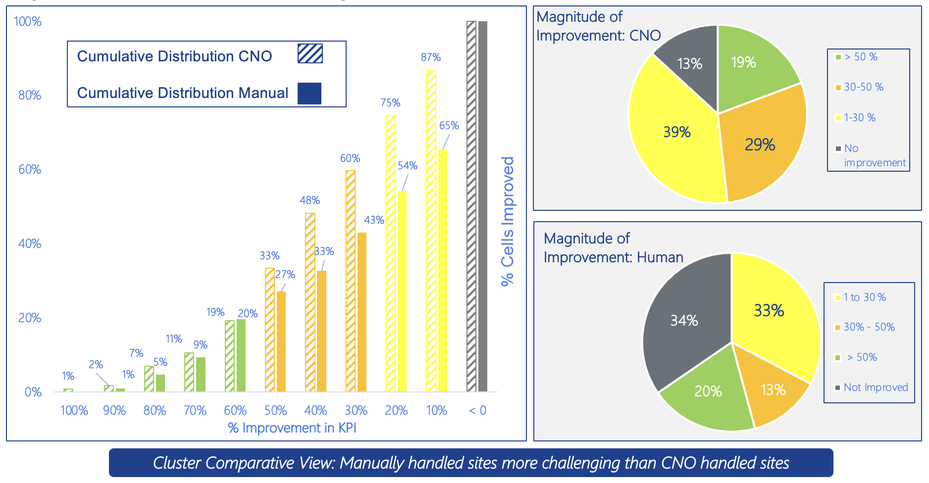 Cumulative distribution of improvement: CNO vs manual