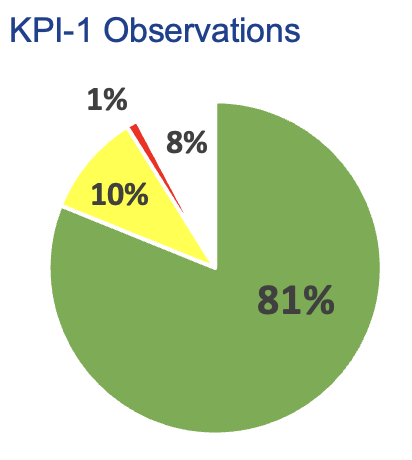 Trial 1 KPI-1 observations