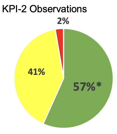 Trial 1 KPI-2 observations