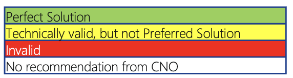 Solution quality legend: perfect, valid, invalid, no recommendation