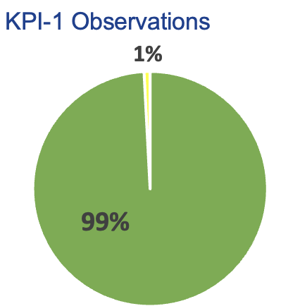 Trial 2 KPI-1 observations